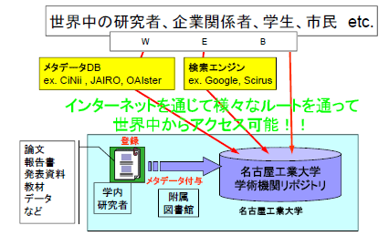 インターネットを通じて様々なルートを通って世界中からアクセス可能